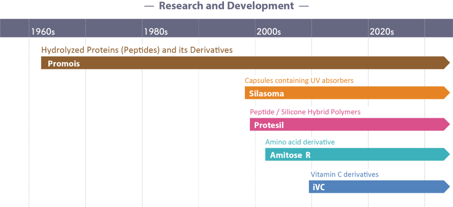 Research and Development